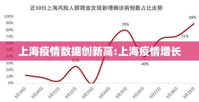 上海疫情数据创新高:上海疫情增长