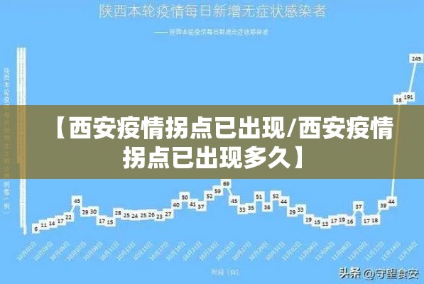 【西安疫情拐点已出现/西安疫情拐点已出现多久】
