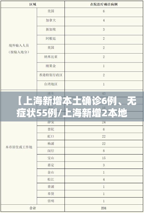 【上海新增本土确诊6例、无症状55例/上海新增2本地确诊行动轨迹】