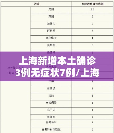 上海新增本土确诊3例无症状7例/上海新增确诊病例323例 上海新增本土确诊3例无症状7例/上海新增确诊病例323例