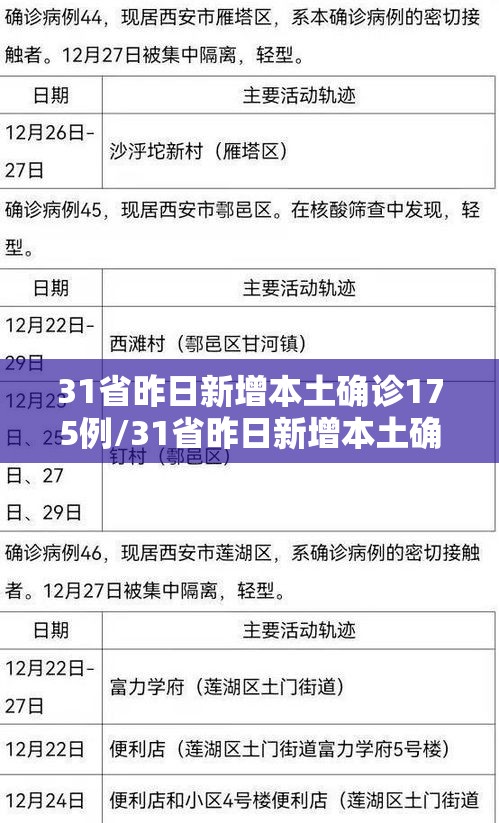 31省昨日新增本土确诊175例/31省昨日新增本土确诊61例