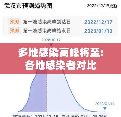 多地感染高峰将至:各地感染者对比