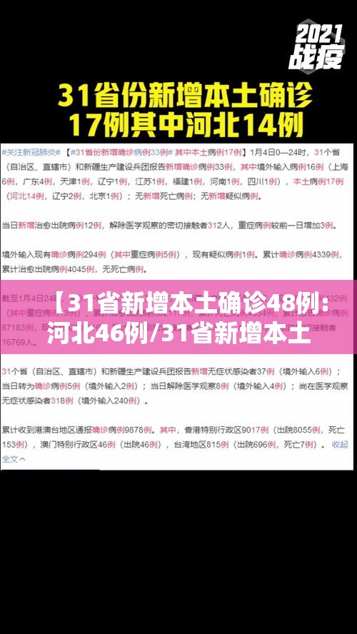 【31省新增本土确诊48例:河北46例/31省新增本土确诊115例河北90例行程】